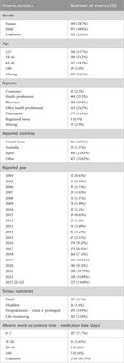Clinical adverse events to dexmedetomidine: a real-world drug safety study based on the FAERS database